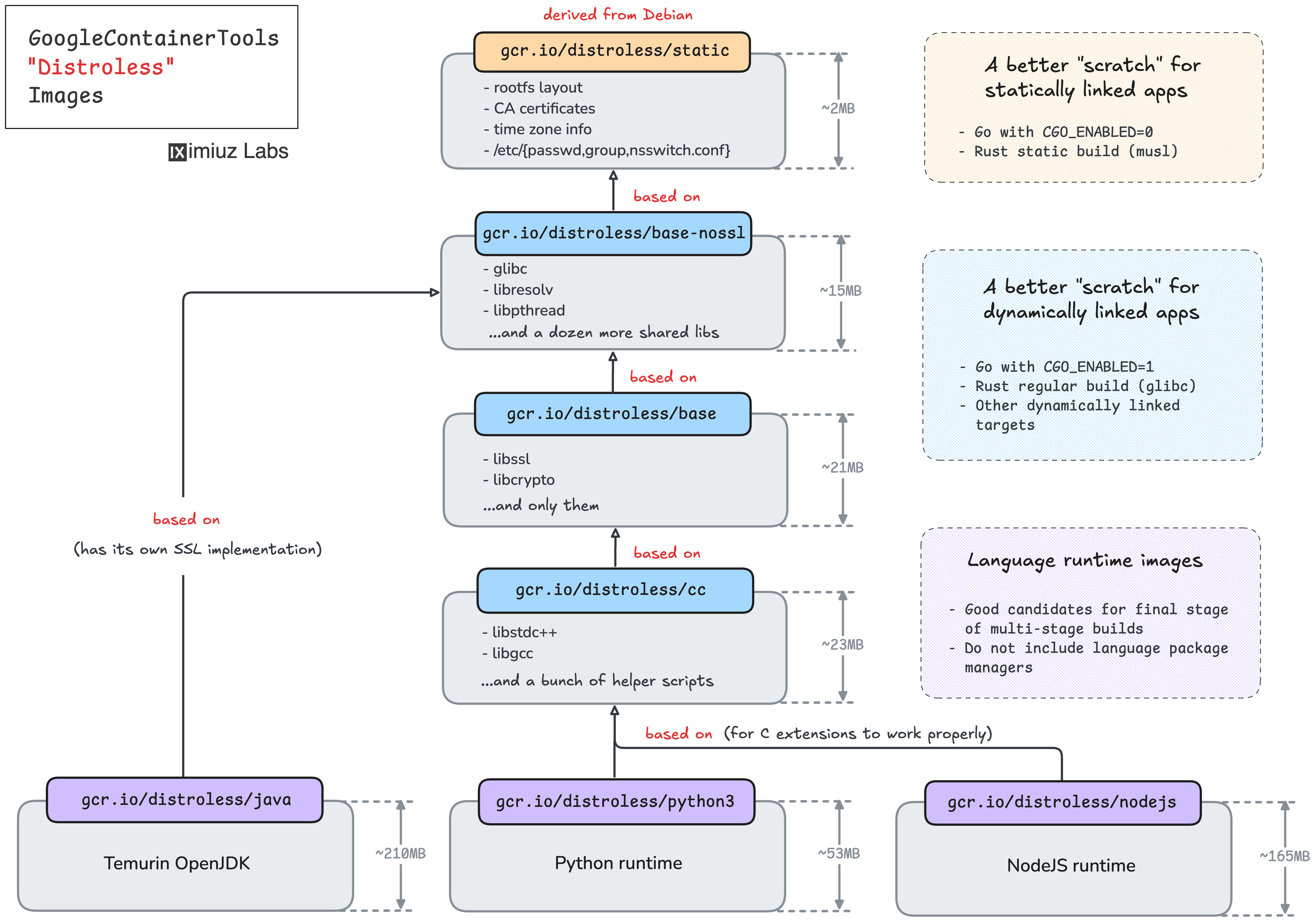 What's Inside Distroless Container Images: Taking a Closer Look