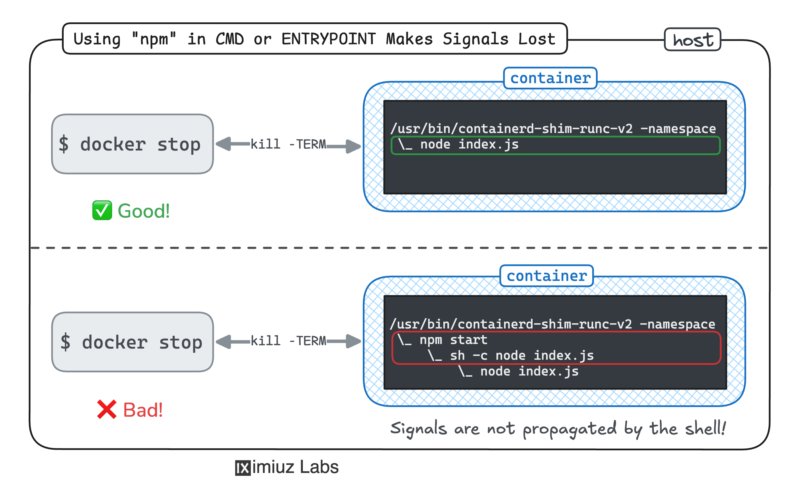 Ensure a Graceful Termination for a Containerized Node.js Application