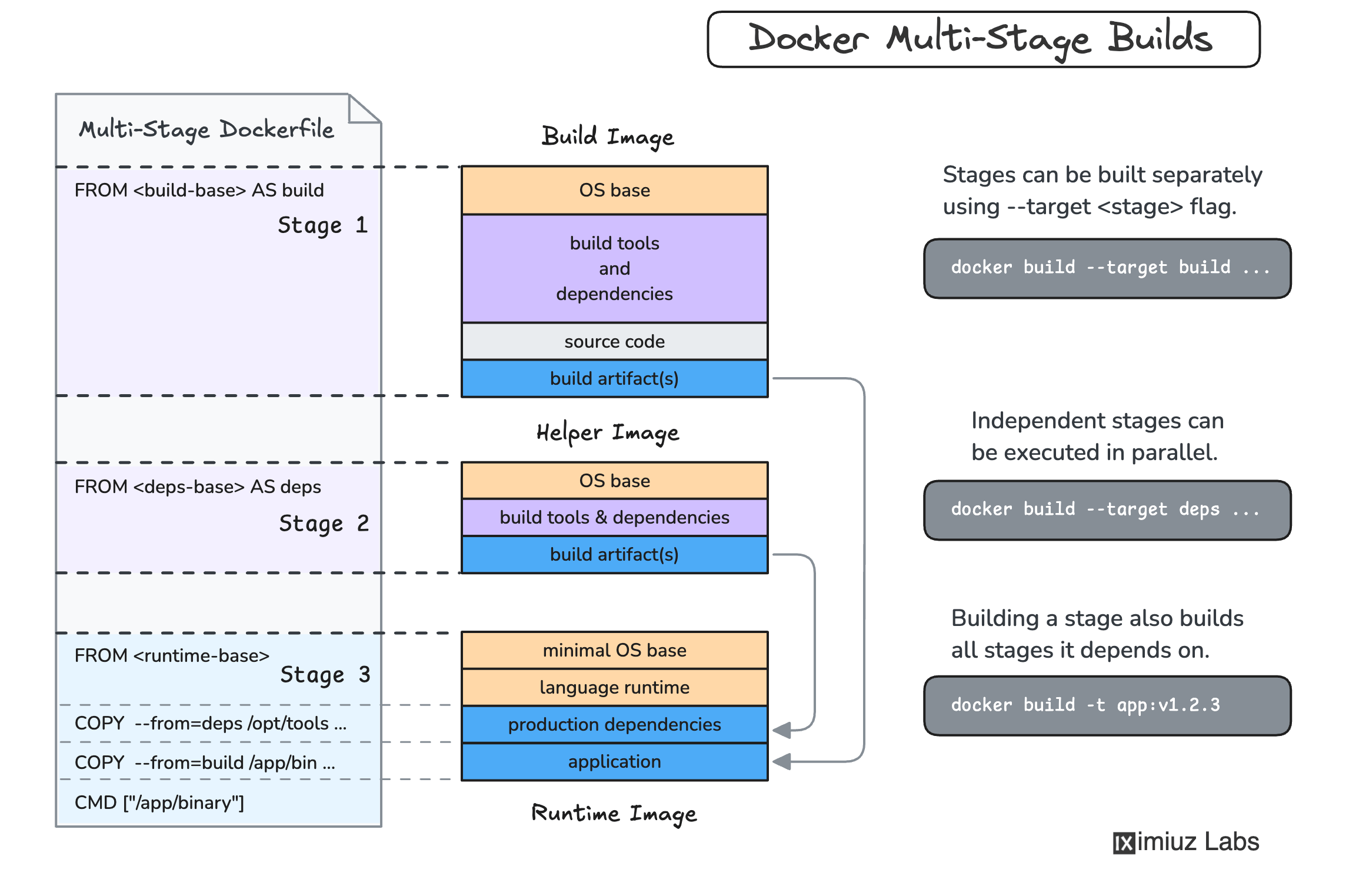 How to Build Smaller Container Images: Docker Multi-Stage Builds
