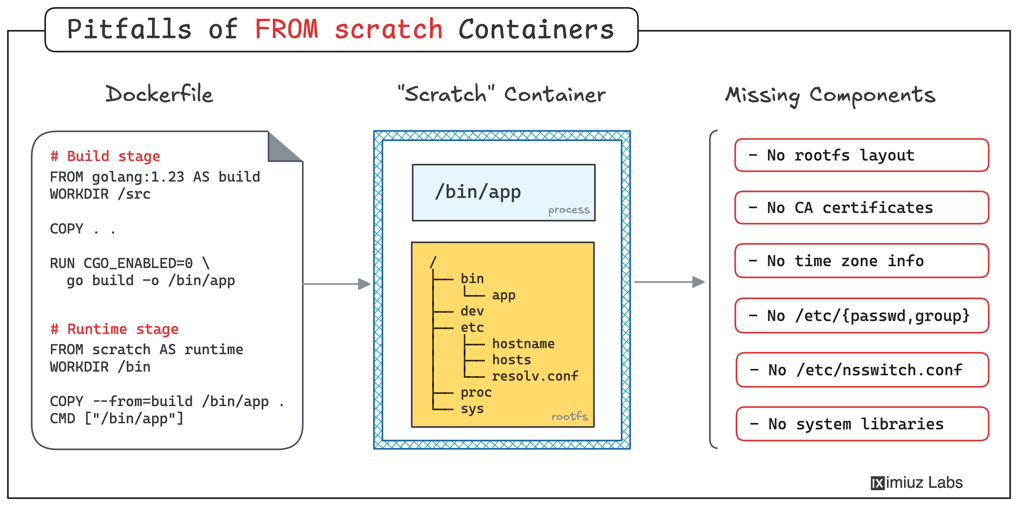 Building Container Images FROM Scratch: 6 Pitfalls That Are Often Overlooked