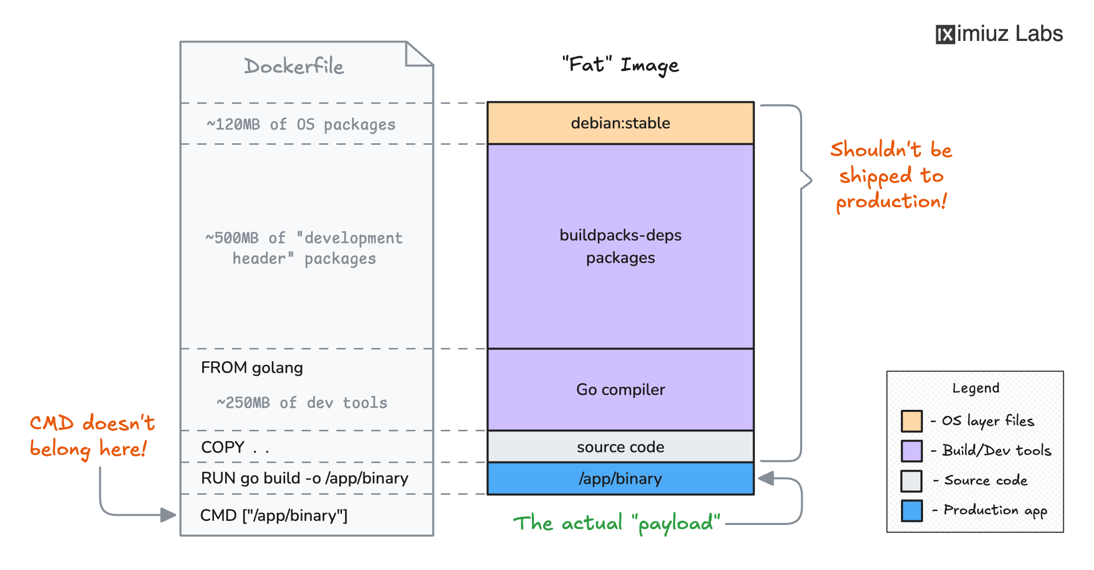 Build a Production-Ready Go Container Image: A Dynamically Linked Application
